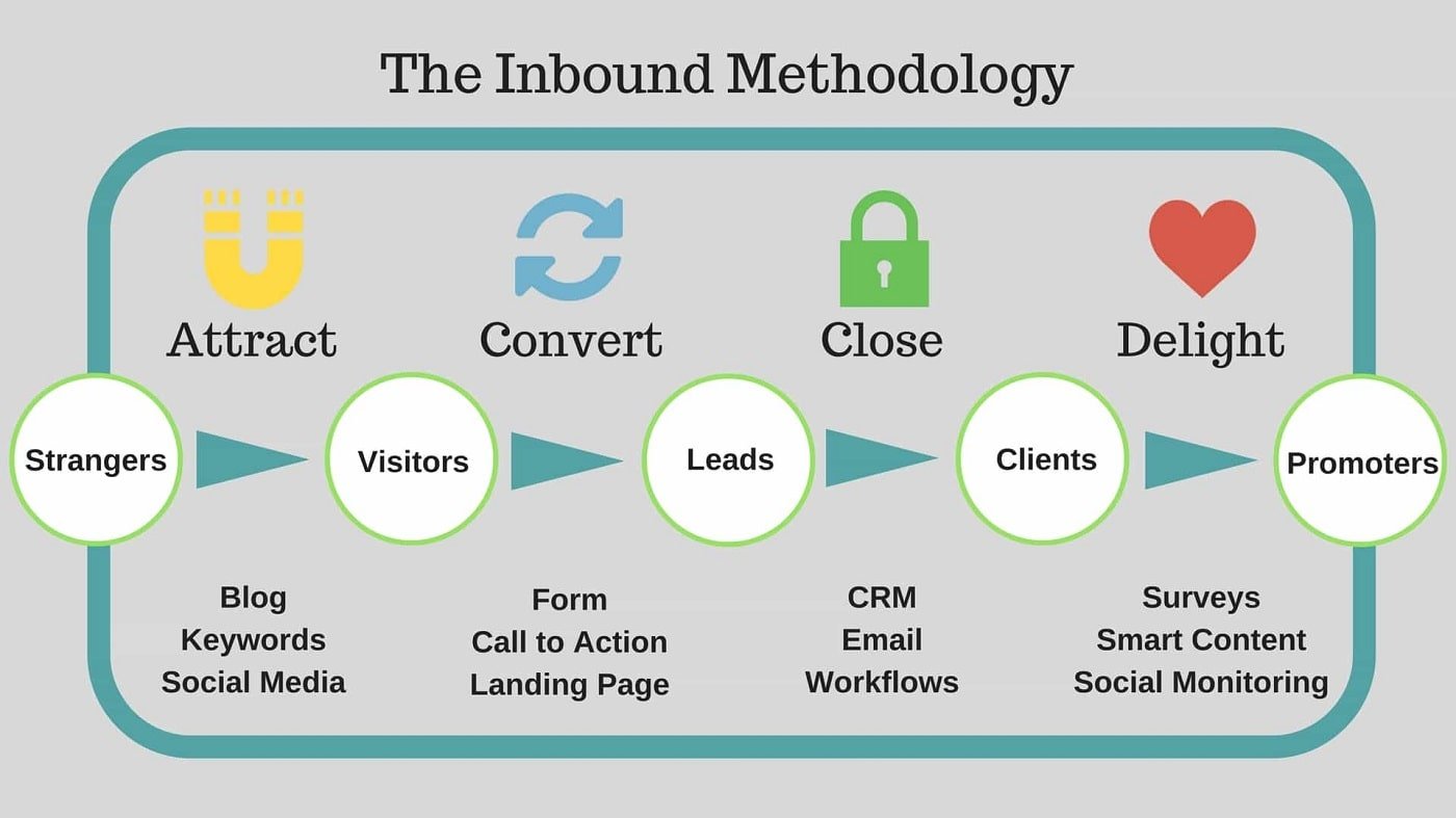 blogging inbound marketing